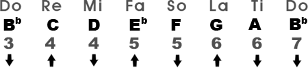 Relative Major Scale in the Key of B♭